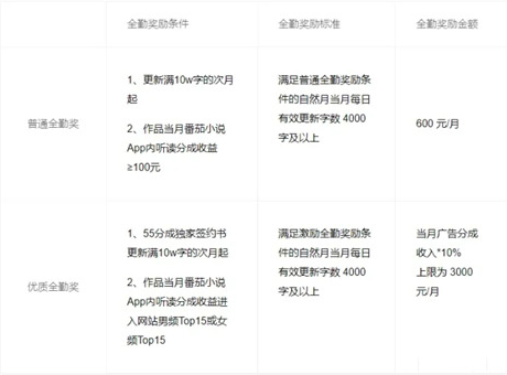 番茄小说vip破解版永久2023