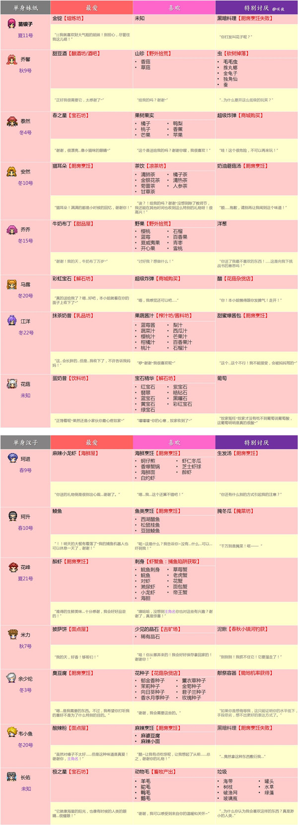 奶牛镇的小时光无限版人物喜好大全