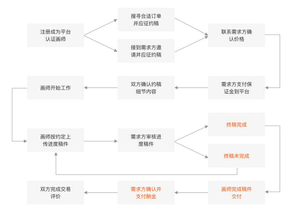 画加约稿平台App使用说明截图
