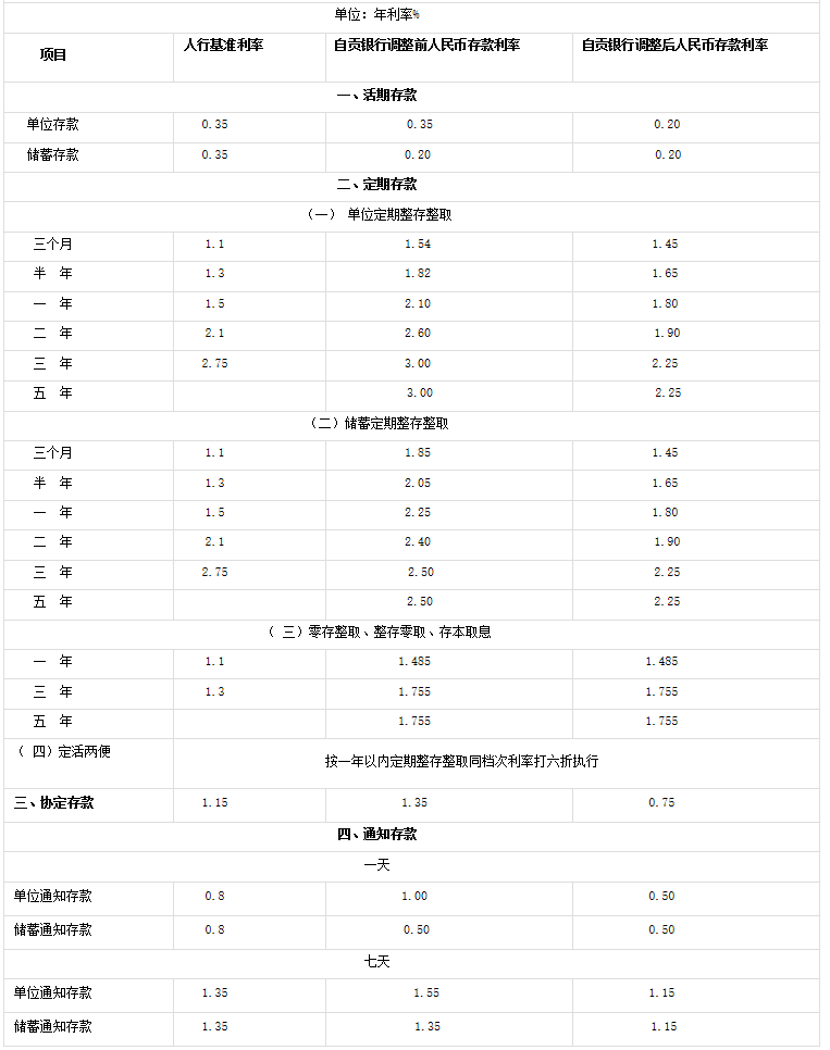 自贡银行2025年存款利率表