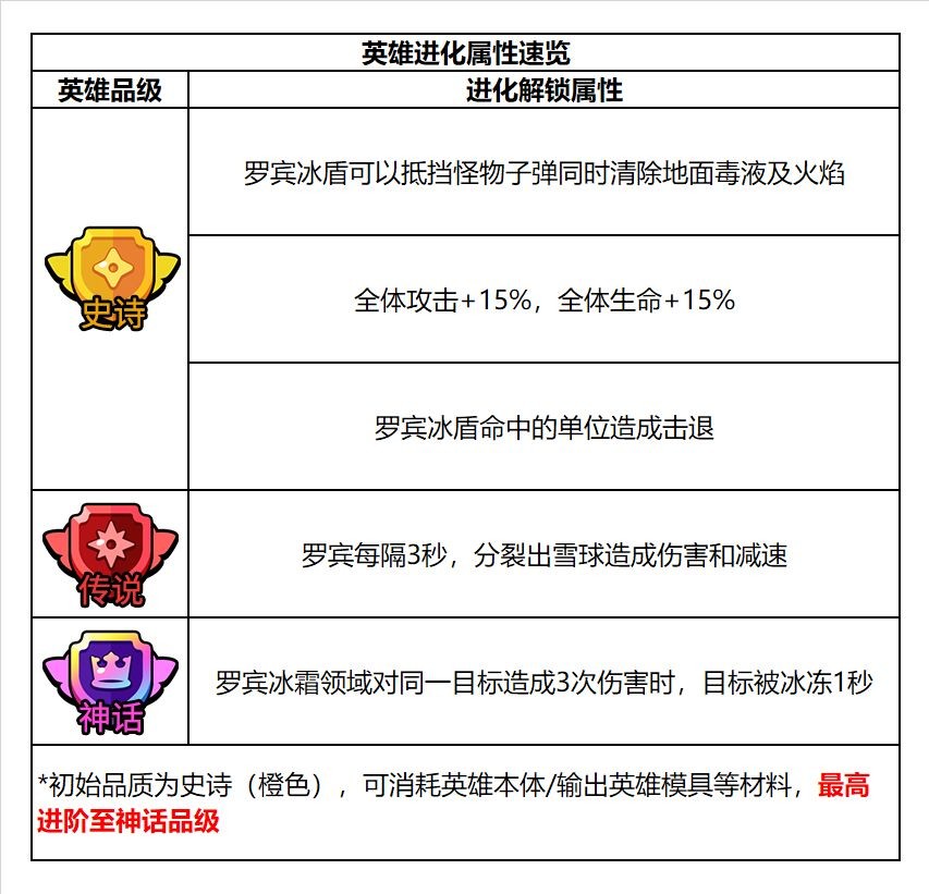 罗宾进化属性面板
