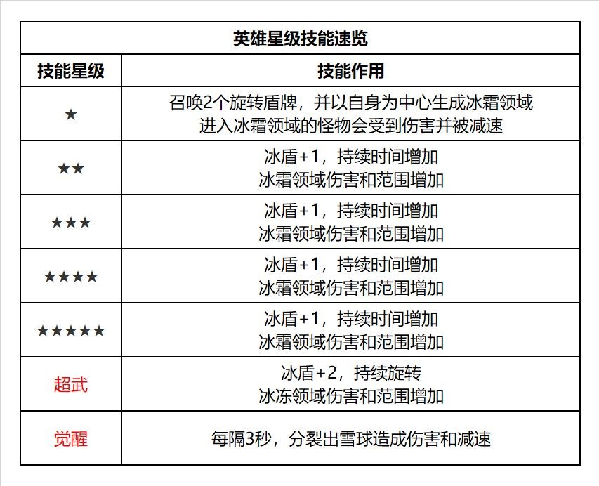 罗宾星级技能详情