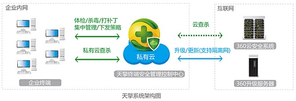 360天擎软件架构图