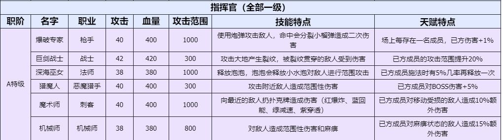 勇闯女巫塔A级指挥官