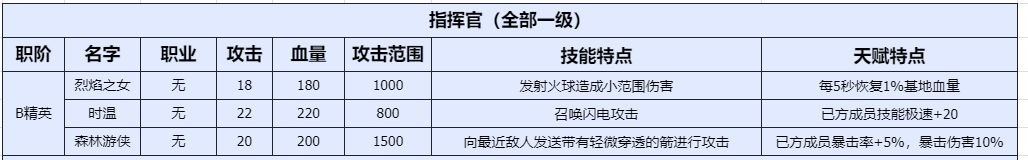 勇闯女巫塔指挥官界面