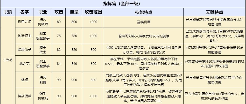 勇闯女巫塔S级指挥官
