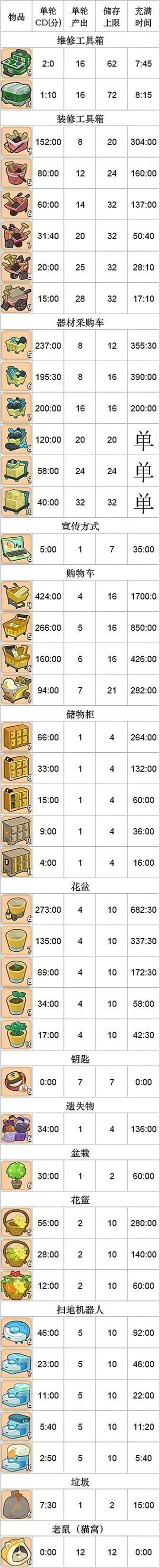 肥鹅健身房道具冷却时间介绍4
